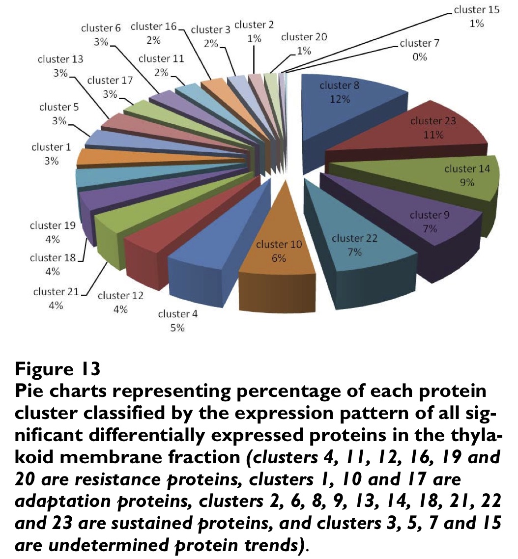 From Proteome Science (IF > 4)
